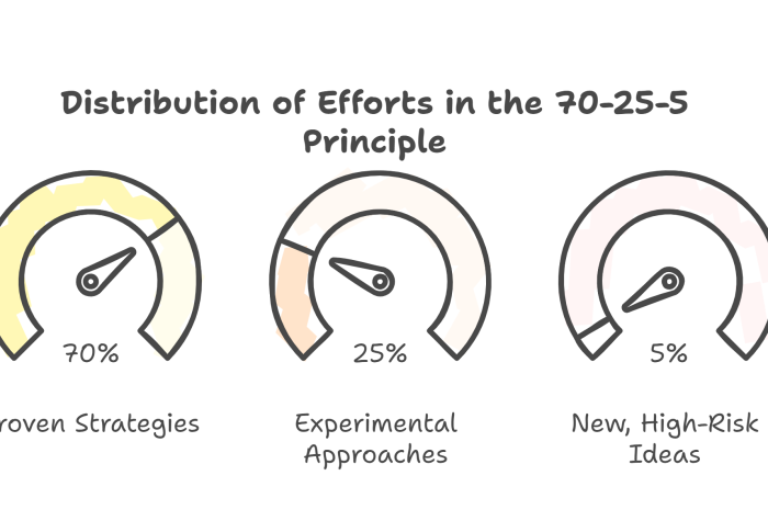 The 70-25-5 Principle: A Balanced Approach to Measuring Success