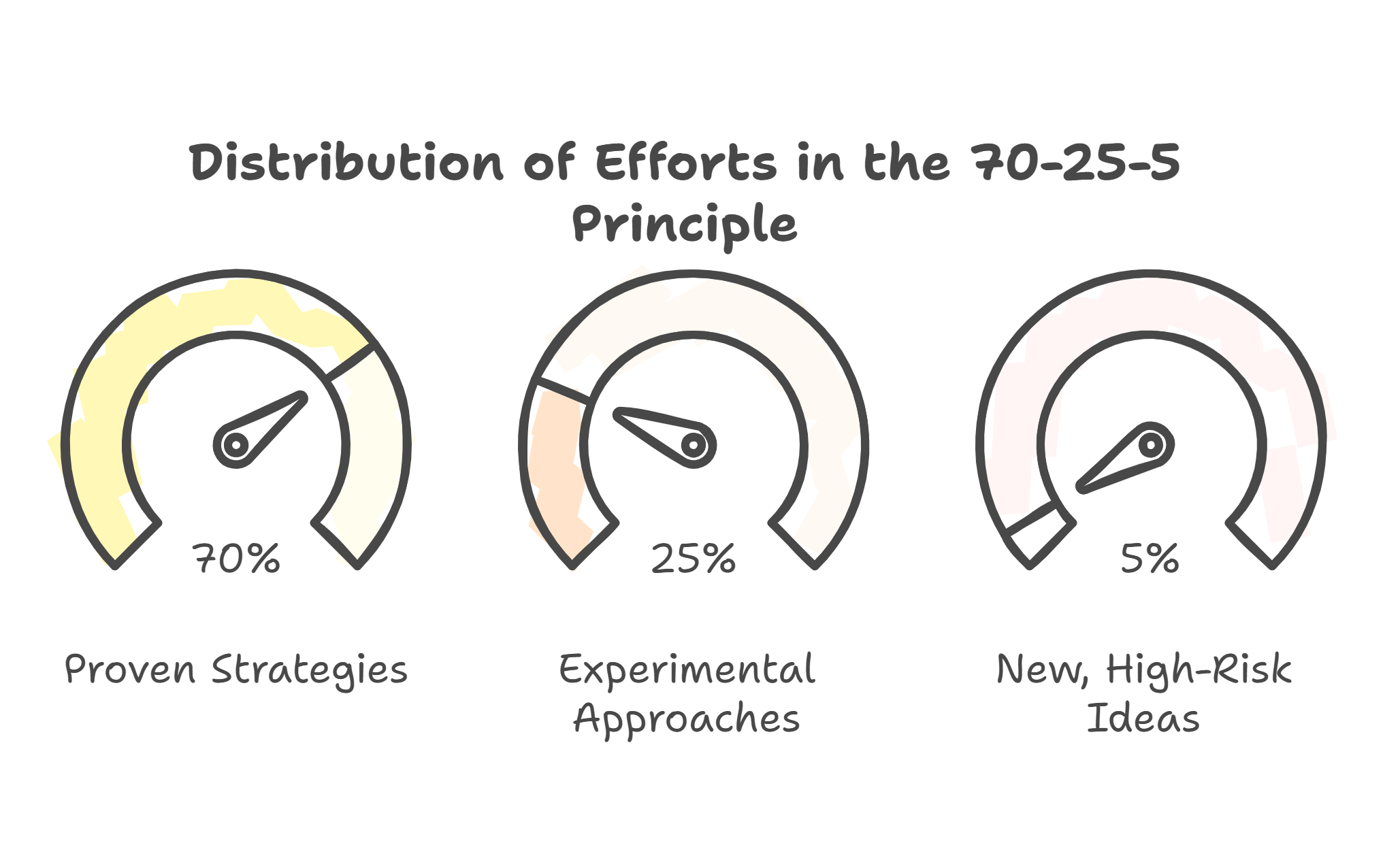 The 70-25-5 Principle