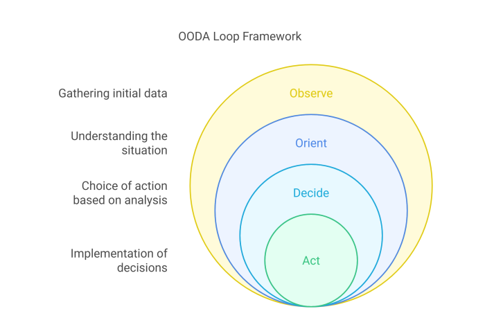 Understanding the OODA Loop: Observe, Orient, Decide, Act